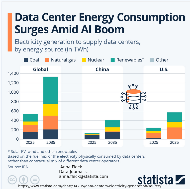 global data centre energy consumption 2025 to 2035